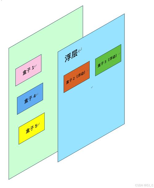 CSS浮动原理是怎样的？