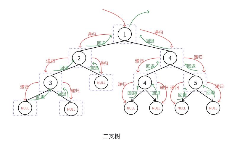如何构建一个二叉树？