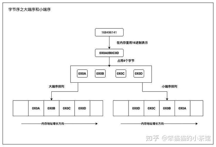 计算机如何处理大小端字节序问题？