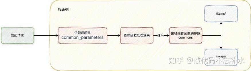 如何在FastAPI中实现依赖注入以有效管理共享依赖项？