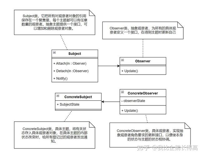 PHP观察者模式：如何定义及解析其实用性？
