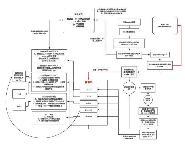 Python中非阻塞流在异步编程中的应用是怎样的？