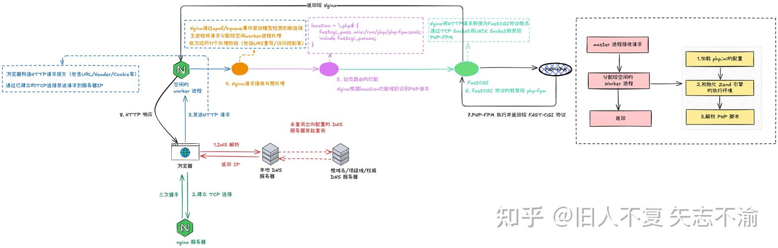 PHP-FPM如何进行高效管理和详细配置？