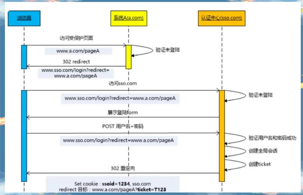 单点登录验证流程是怎样的？