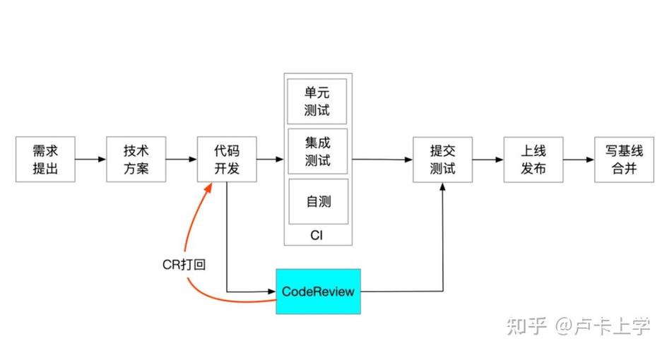 如何确保代码审查时严格遵循最新PHP规范中的核心要点？
