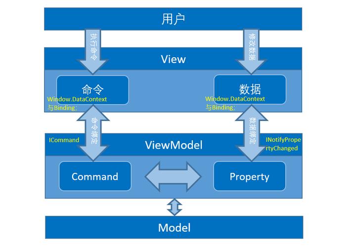 如何将WPF与MVVM框架结合并高效使用？