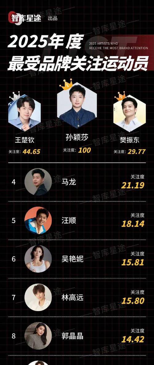 两年五冠，粉丝激增，新店崛起，这是哪位明星的奇迹？