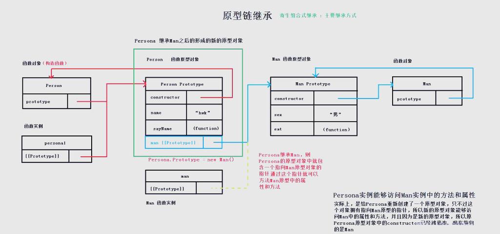 JavaScript中new操作符是如何实现对象创建和原型继承的原理示例？