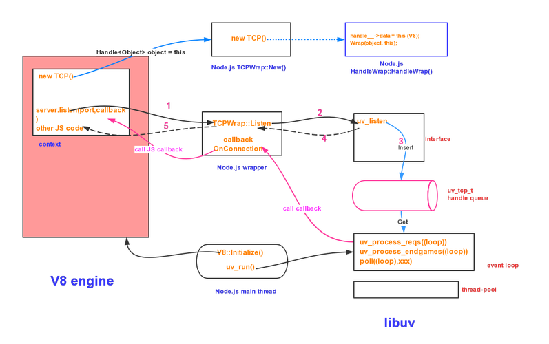Node.js中libuv工作原理如何深入解析？