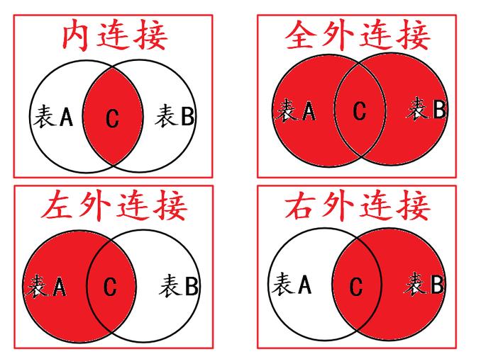内连接、外链接和全连接分别指什么？