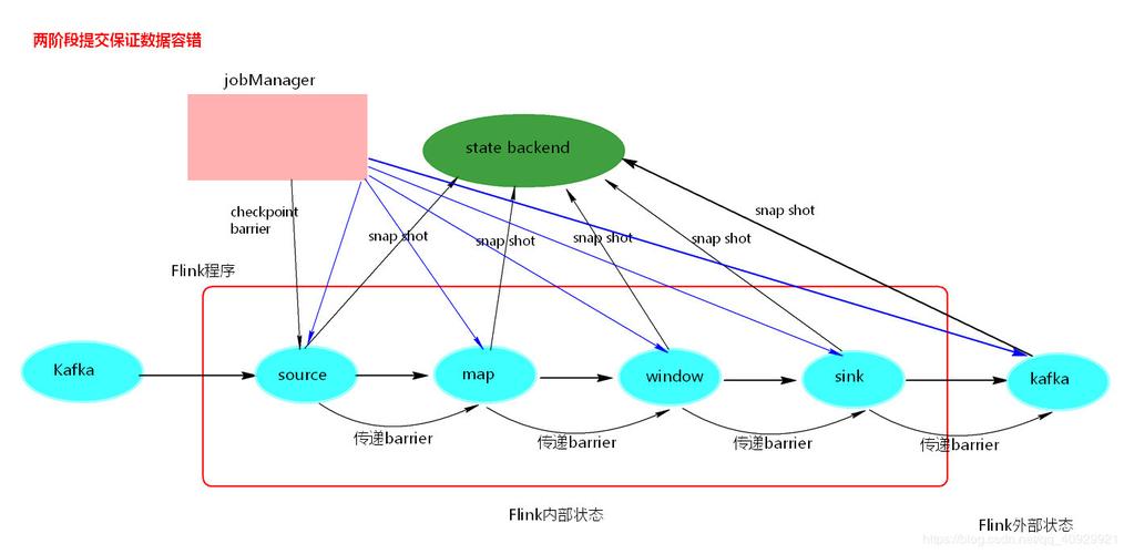 Flink的状态管理和容错机制具体是如何实现的？