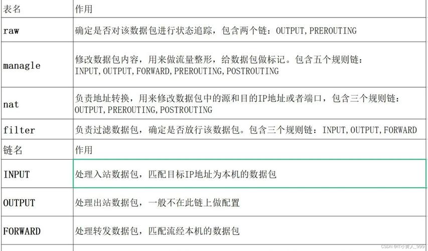 如何通过iptables设置防护措施以阻止phpddos进行外部数据包发送？