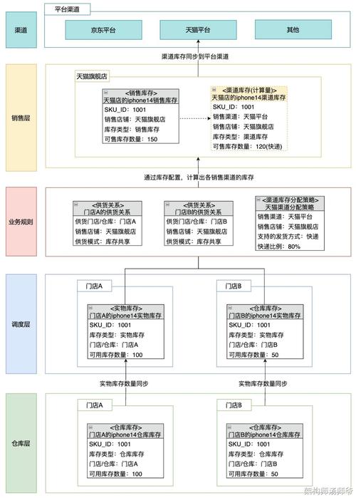 Java仓库管理系统如何优化数据模型与数据库设计？