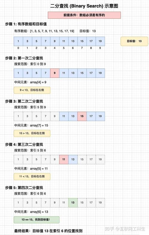 PHP如何实现二分查找算法进行有序表查找？