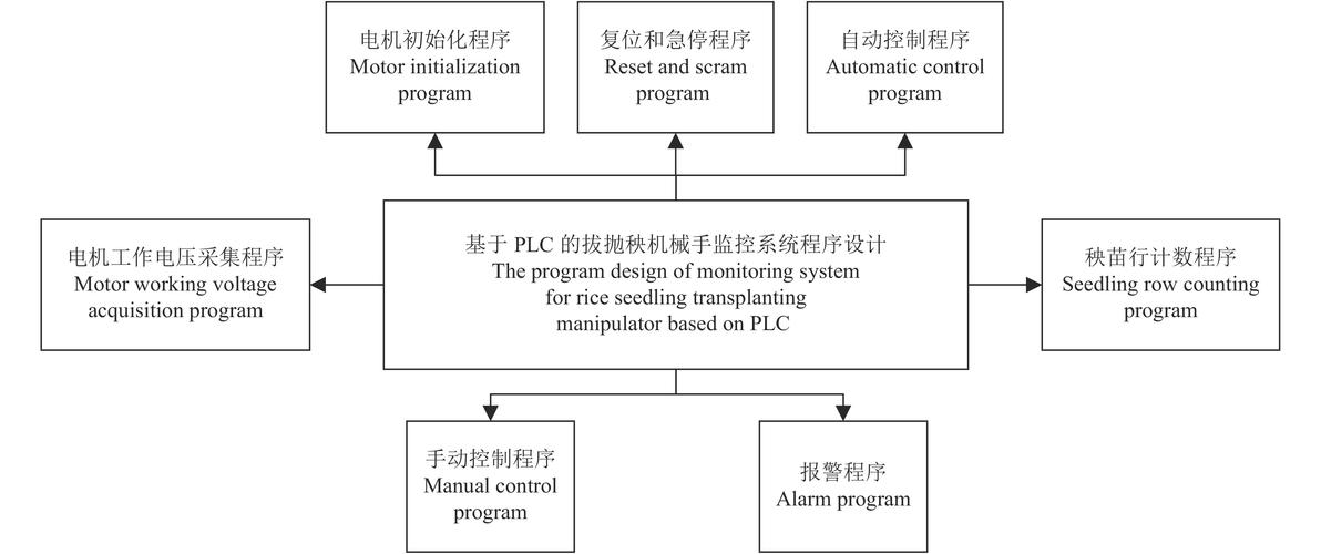 如何构建一个基础控制器框架？