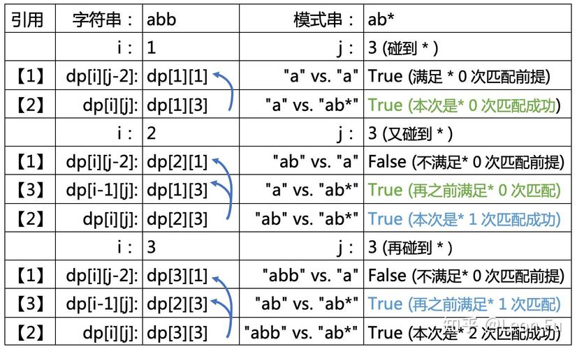 如何解决LeetCode 10题：正则表达式匹配难题？