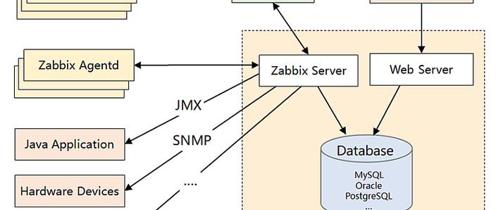 如何使用Zabbix 5.0 LLD自动化监控阿里云RDS实例？