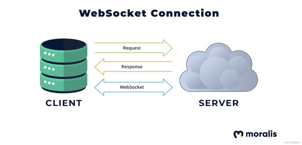 如何用Vue实现WebSocket双向通信功能？