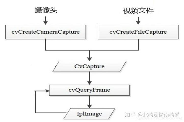 如何通过OpenCV高效地捕捉摄像头视频流？