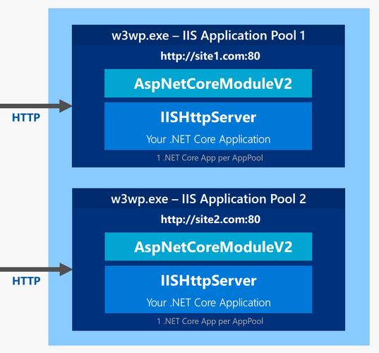 ASP.NET Core是否预示着自由编程的未来趋势？