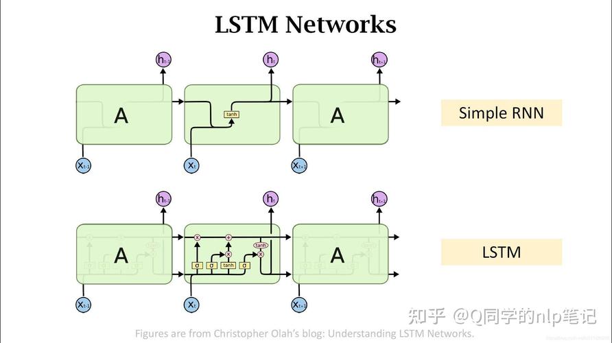 如何用tensorflow在Python中实现构建长短时记忆网络（LSTM）？