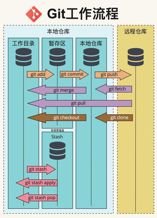 Git底层处理流程是怎样的？