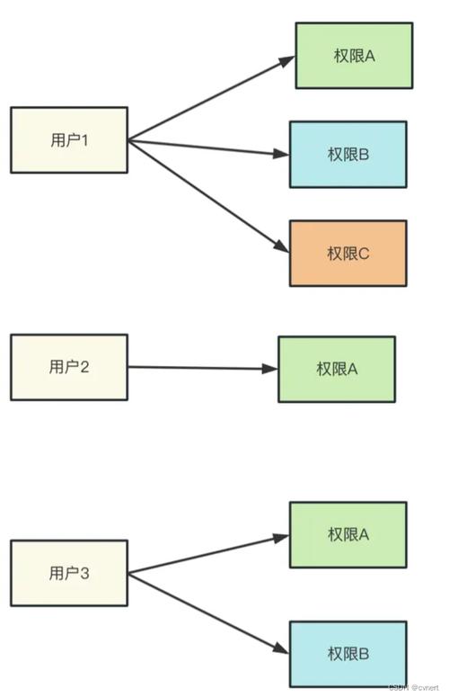 在Yii框架中，如何实现基于RBAC的用户访问权限控制？