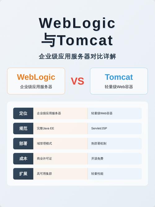WebLogic和Tomcat在扩展能力上有哪些不同之处？