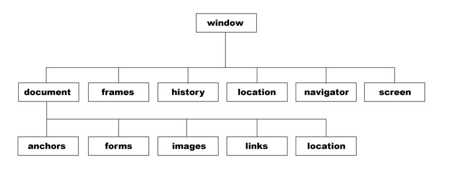 JavaScript中BOM对象有哪些类型？