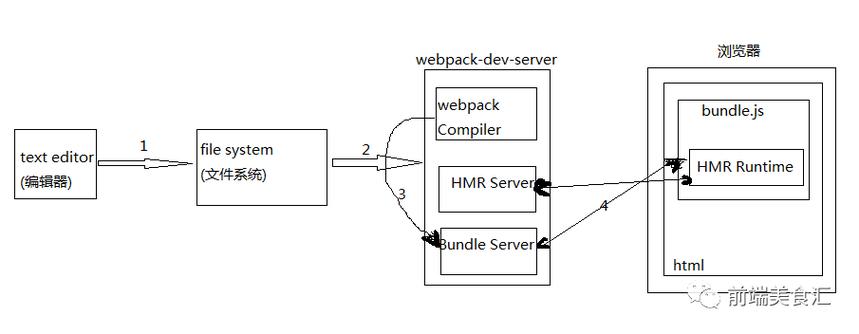 Webpack Dev Server核心原理案例分析是怎样的？