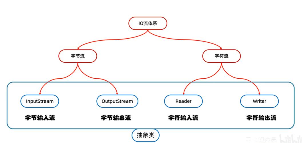 Java中如何通过IO流函数高效实现数据流操作？
