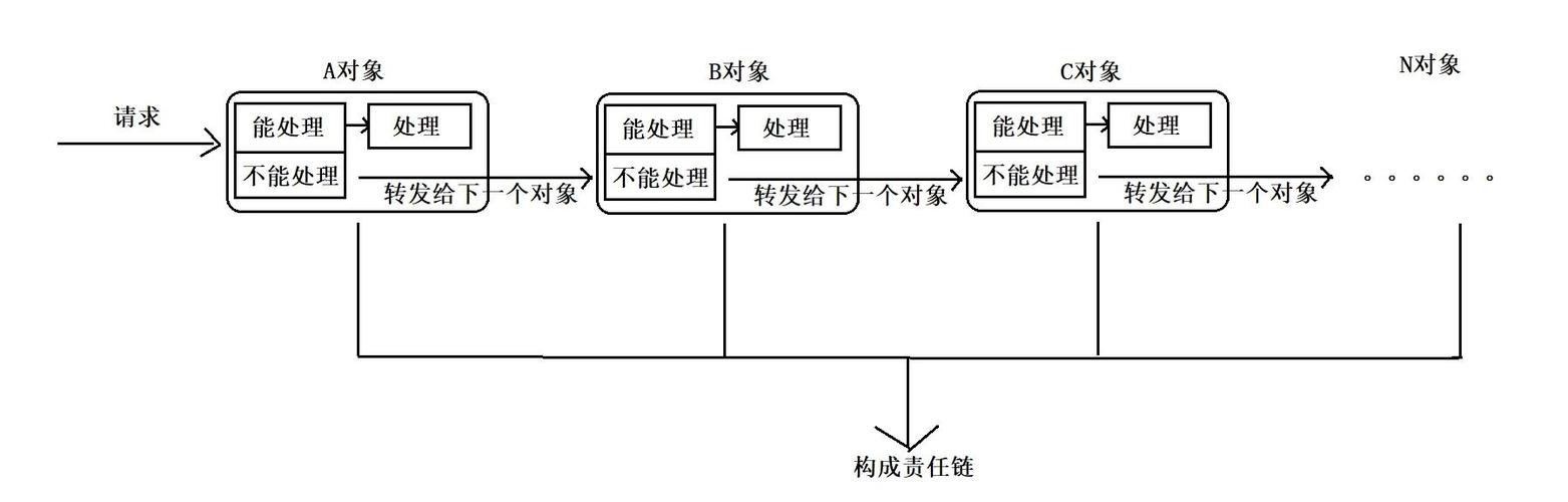 Python中如何应用责任链模式进行设计？