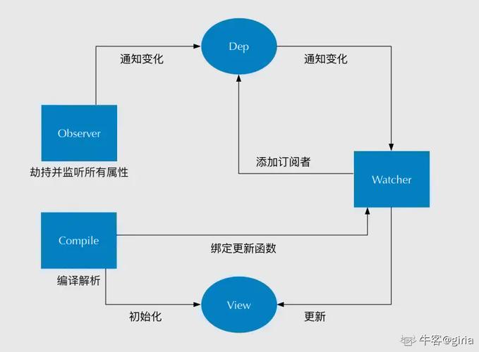 Vue中v-model与v-bind数据绑定有何具体差异？
