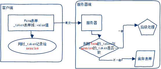 laravel中如何进行csrf验证的要点总结？