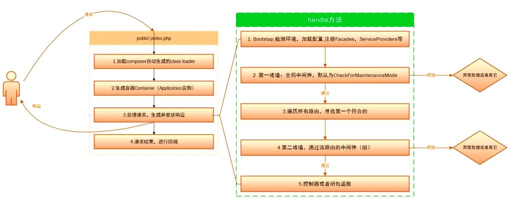 Laravel框架的生命周期和运作原理是如何解析的？