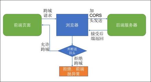 如何解决ajax实现跨域访问时遇到的问题？
