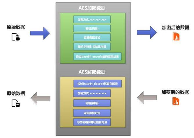 PHP如何实现开发中的数据加密及安全传输策略？