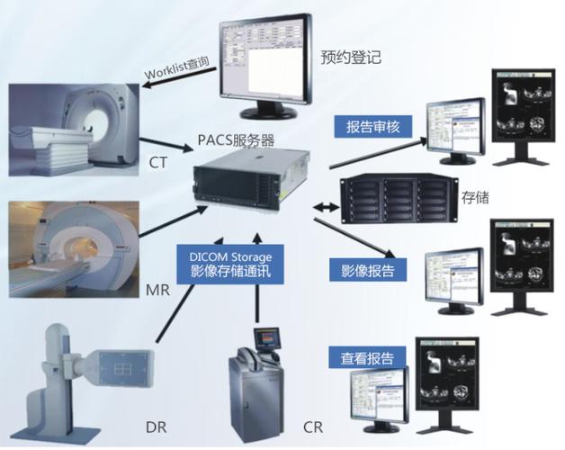 PACS系统是如何运作并实现图像存储与传输的？