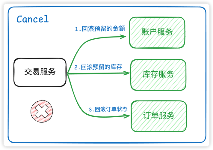 如何通过手把手教学掌握PHP实现分布式事务TCC的技巧？