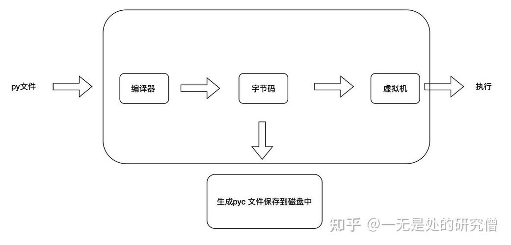 Python虚拟机中pyc文件的结构是怎样的？