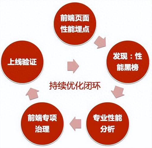 如何实施前端性能的深度优化策略？