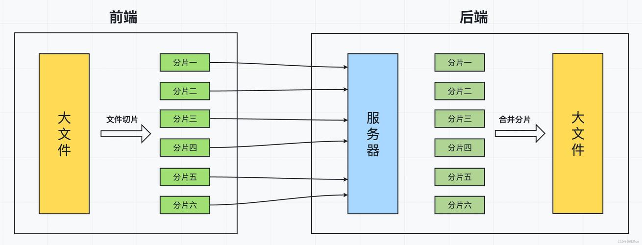 如何基于vue-simple-uploader实现文件分片上传、秒传和断点续传功能？