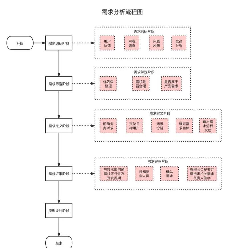 Vueecharts组件封装需求分析及实现步骤有哪些？