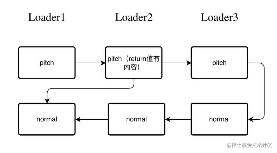 Webpack中Pitching Loader的详细解析是怎样的？
