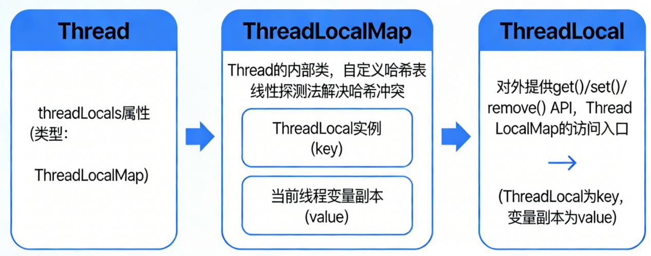 ThreadLocal在并发编程中如何实现线程安全？