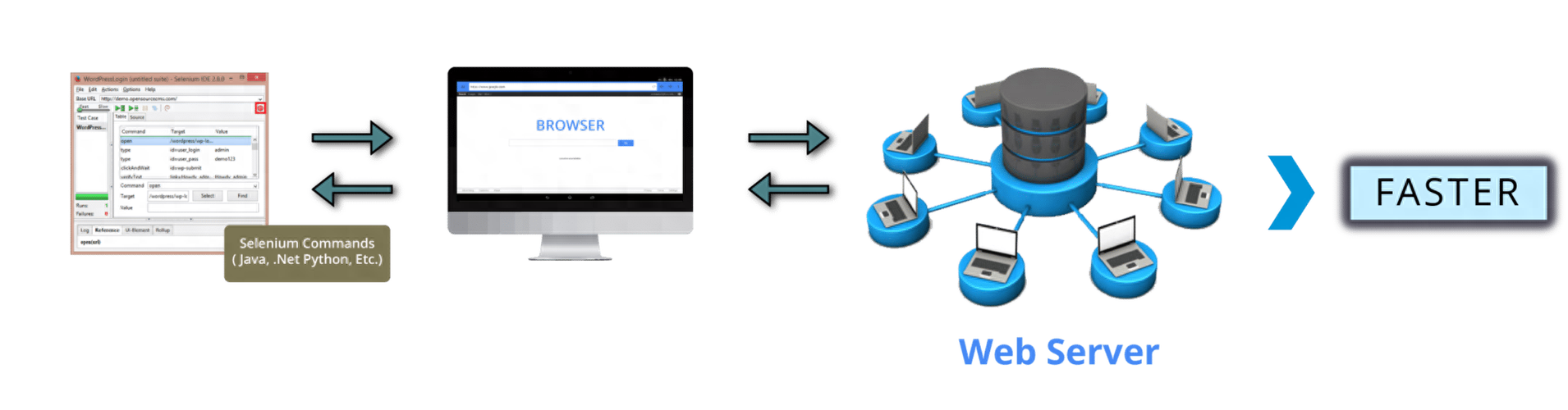 Selenium WebDriver不同浏览器驱动程序的下载链接在哪里获取？