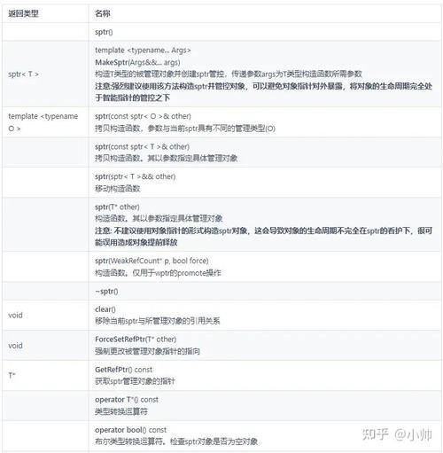 如何高效运用智能指针优化内存管理技巧？