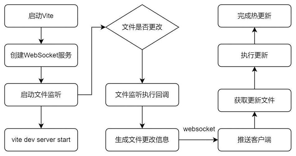 Vite的快慢原理究竟如何，深入解析其核心？