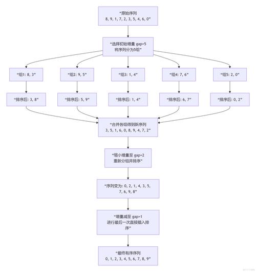 PHP中希尔排序算法是如何实现的？