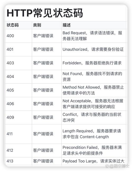 PHP中header状态码有哪些常见用法？